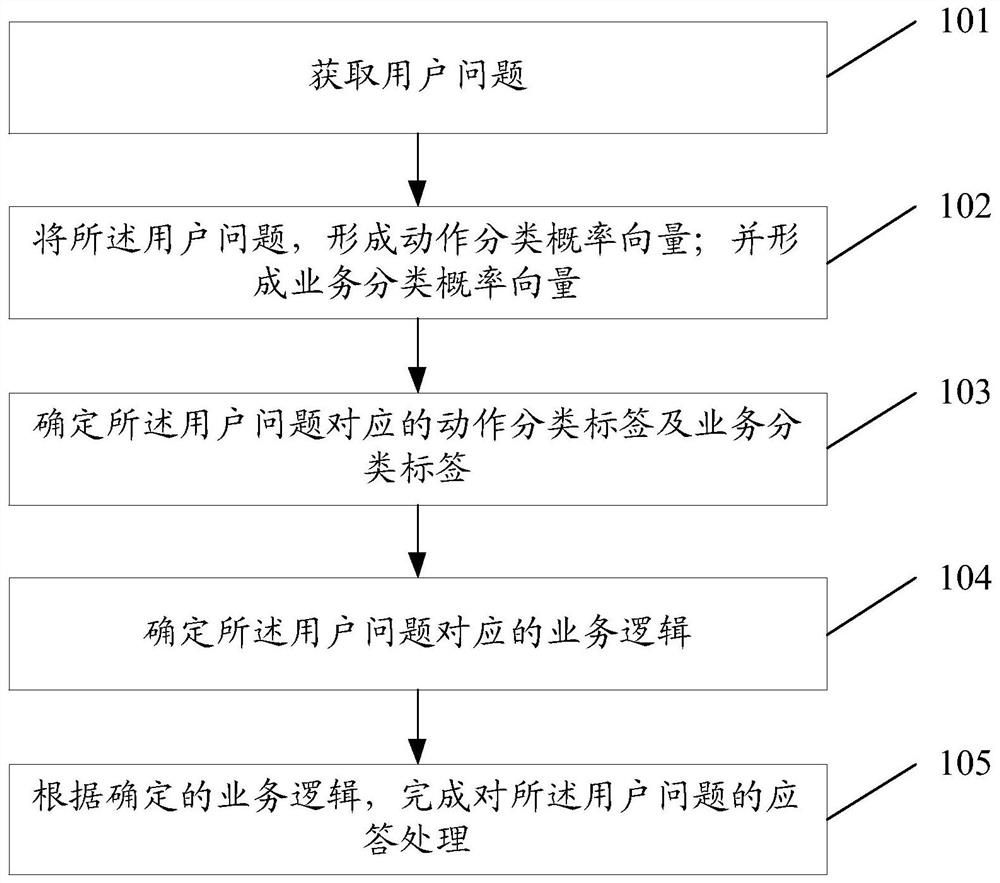 A service processing method, device and computer-readable storage medium