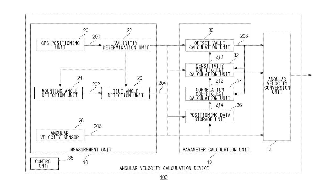 Angular velocity sensor correction device and method for correcting ...