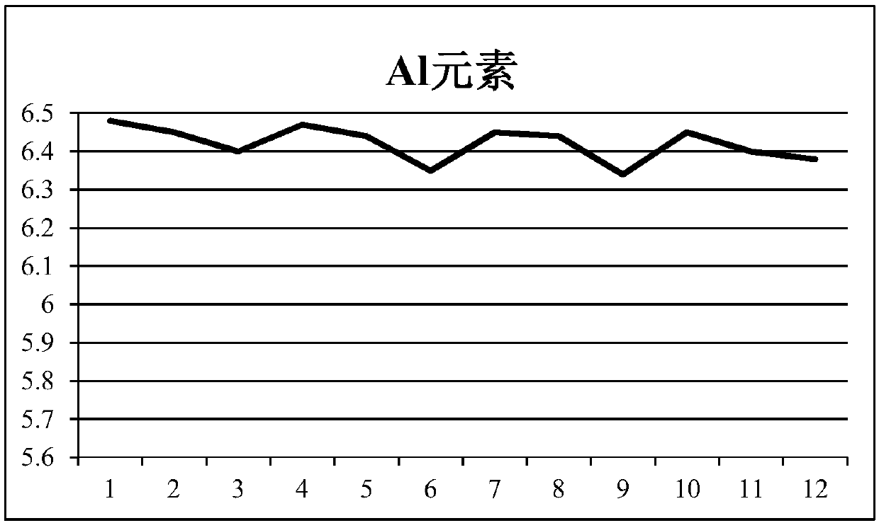 Feeding method for improving uniformity of components of head of TC4 cast ingot