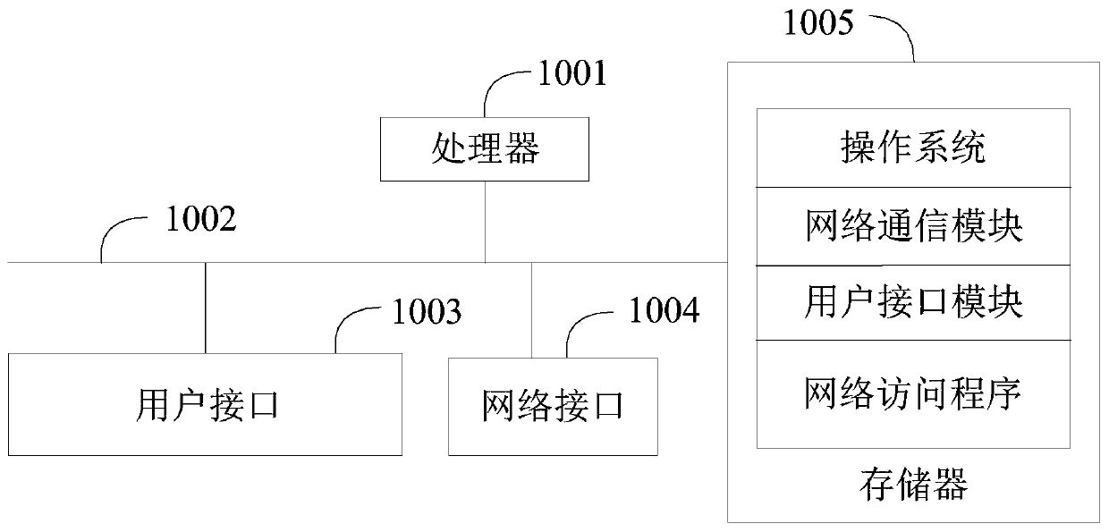 Network access method, system and equipment and computer readable storage medium