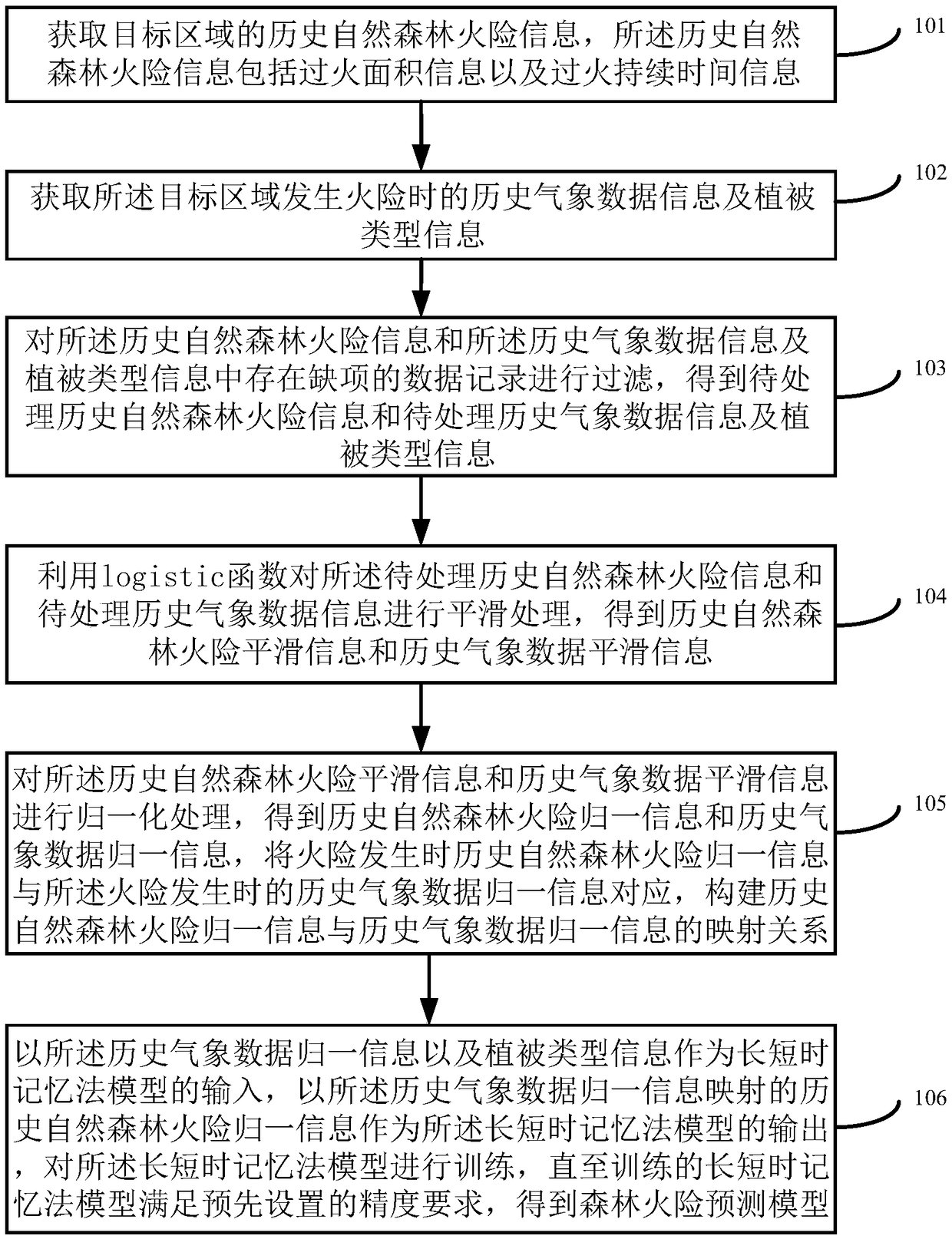 Method and device for constructing a forest fire danger prediction model