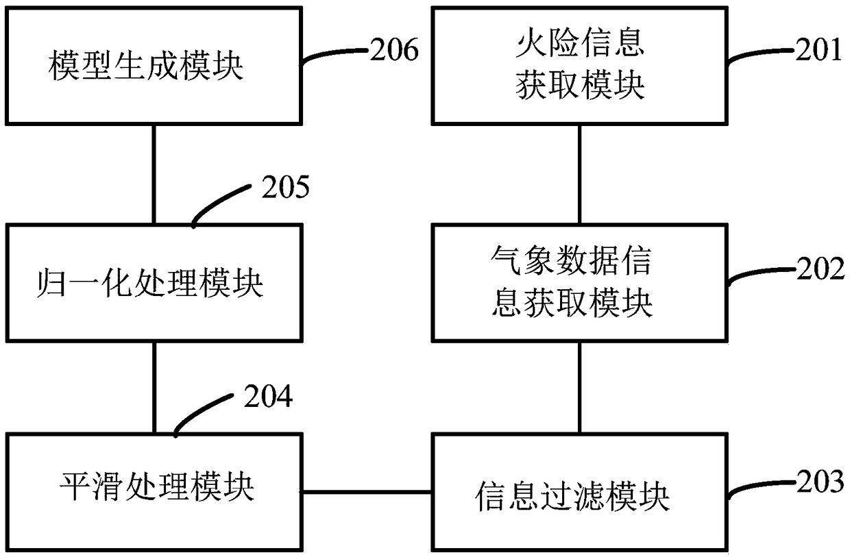 Method and device for constructing a forest fire danger prediction model