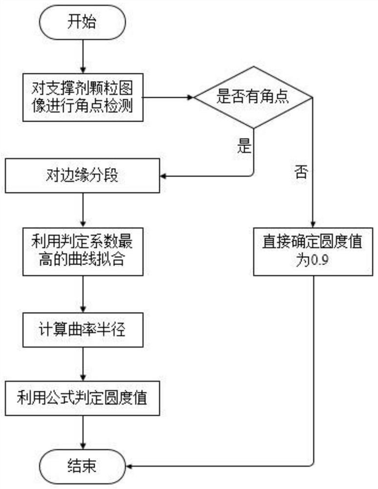 Fracturing propping agent roundness measuring method based on microscopic image processing