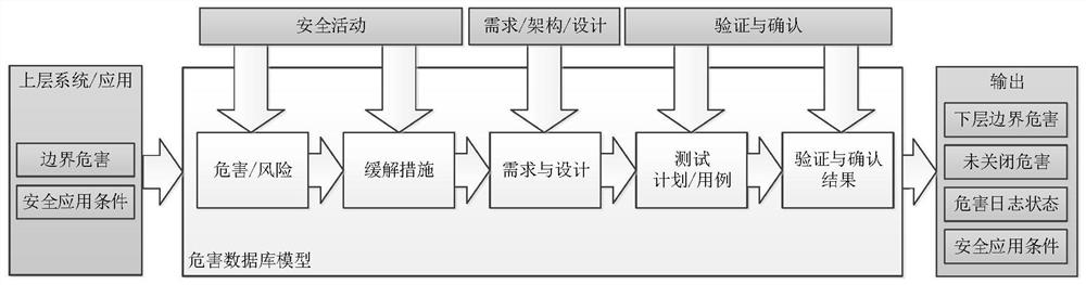 Hazard management method based on database model