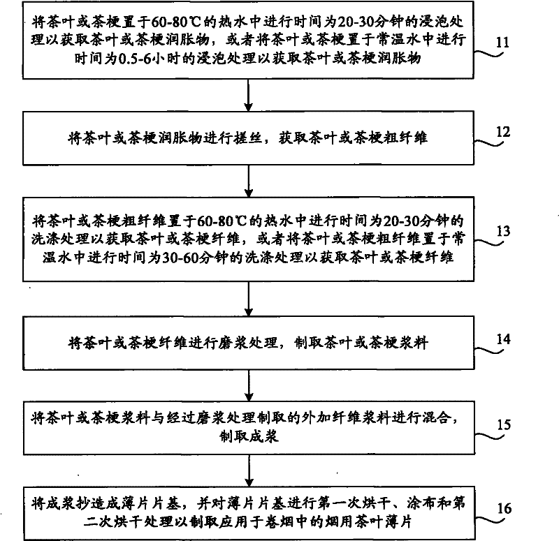Tea leaf thin sheet for cigarette, preparation method thereof and cigarette