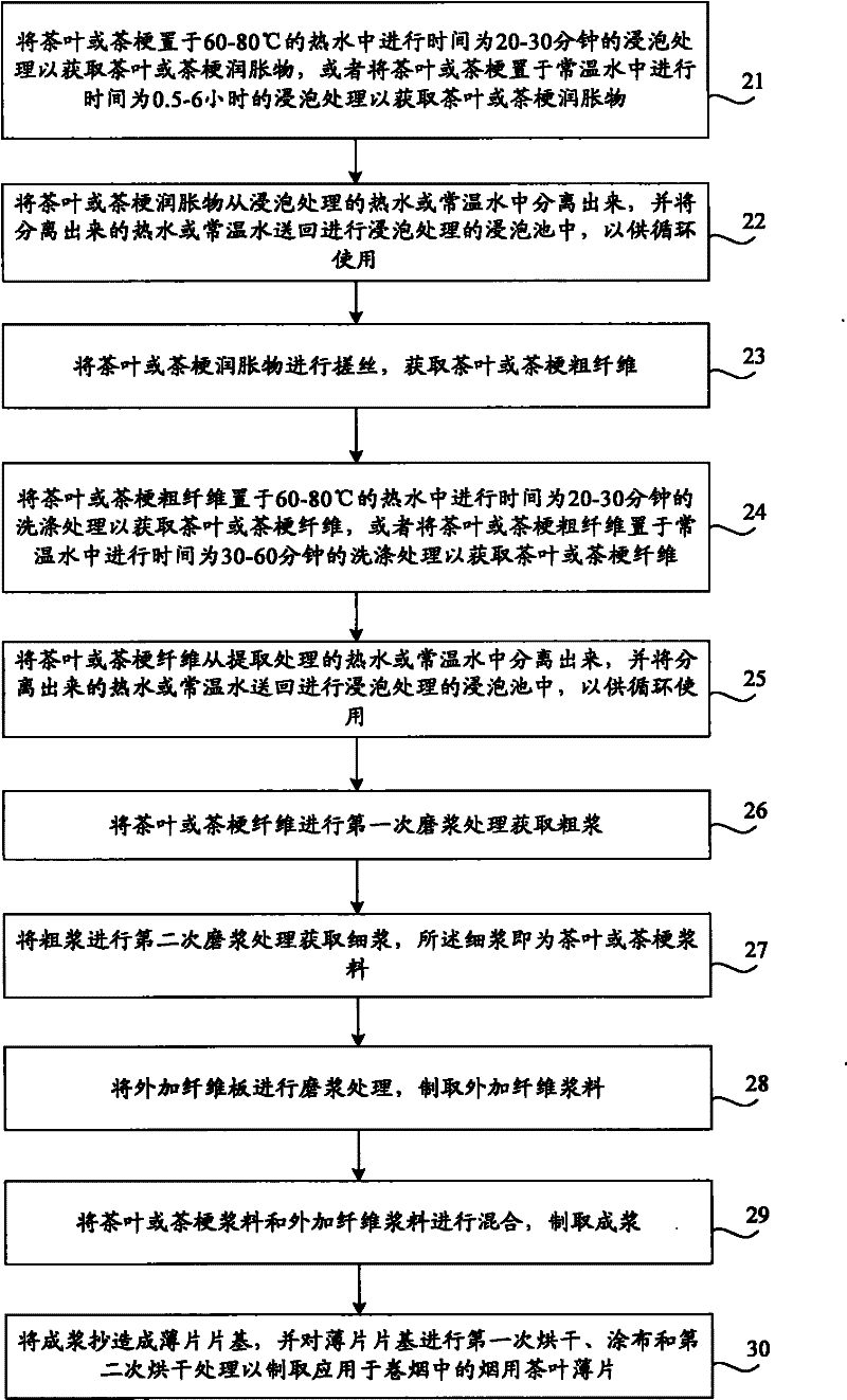 Tea leaf thin sheet for cigarette, preparation method thereof and cigarette