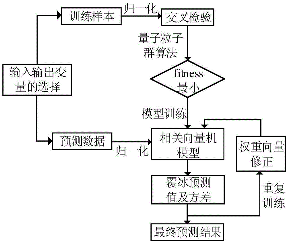 Power transmission line icing prediction method based on relevance vector machine