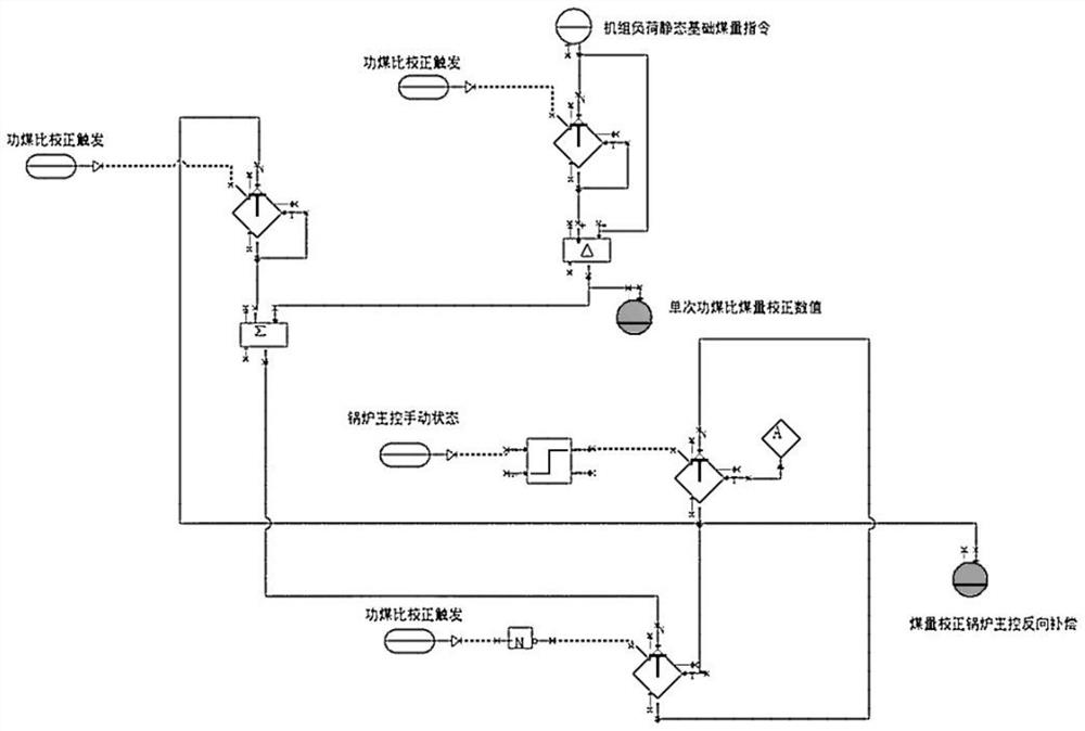 Supercritical unit fuel calorific value correction control method based on dynamic coal-power ratio