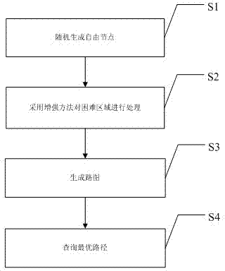 Rapid path planning method and enhancement method for random route map