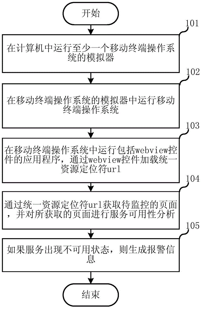 Method and system used for providing real-time monitoring for webpage service of mobile terminal