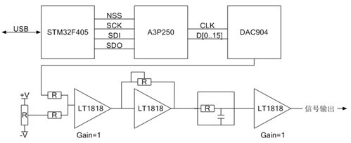 A device capable of simulating overlapping nuclear pulse signal generation and its control method