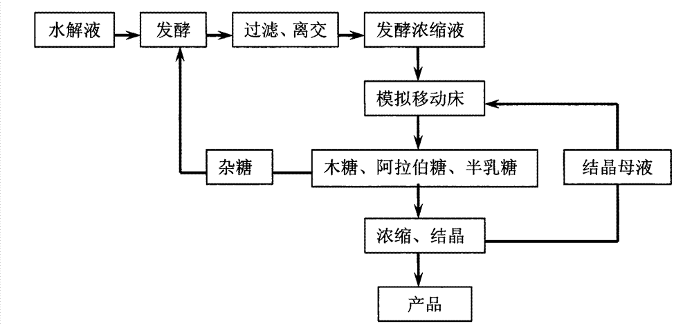 Method for extracting xylose, arabinose and galactose from xylose fermentation broth or xylose mother liquor