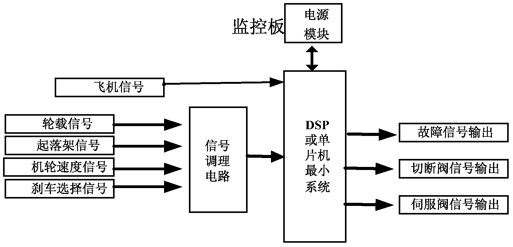 DSP+FPGA (digital signal processor and field programmable gate array)-based anti-skid brake control box of aircraft brake system