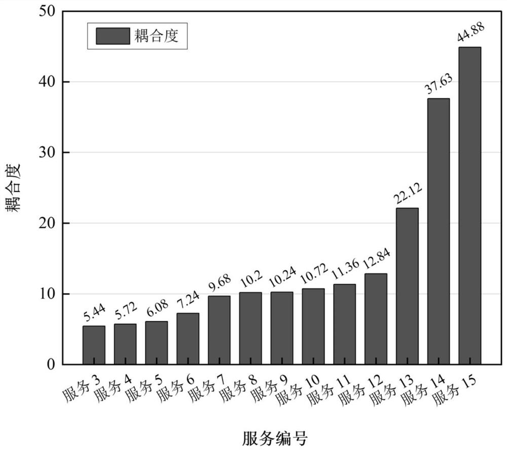 A response time optimization method for fair deployment of centralized services after decoupling