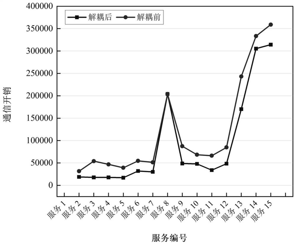 A response time optimization method for fair deployment of centralized services after decoupling