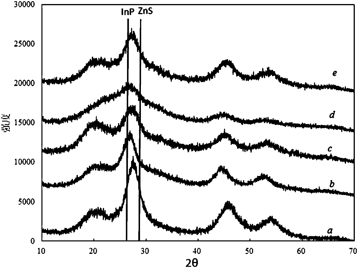InP quantum dot and preparation method therefor