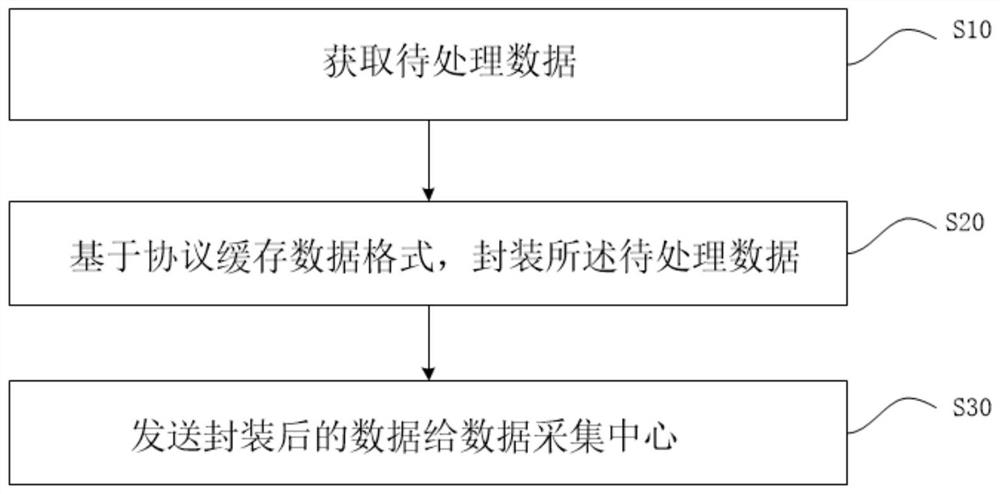 Data processing method, device and system and storage medium