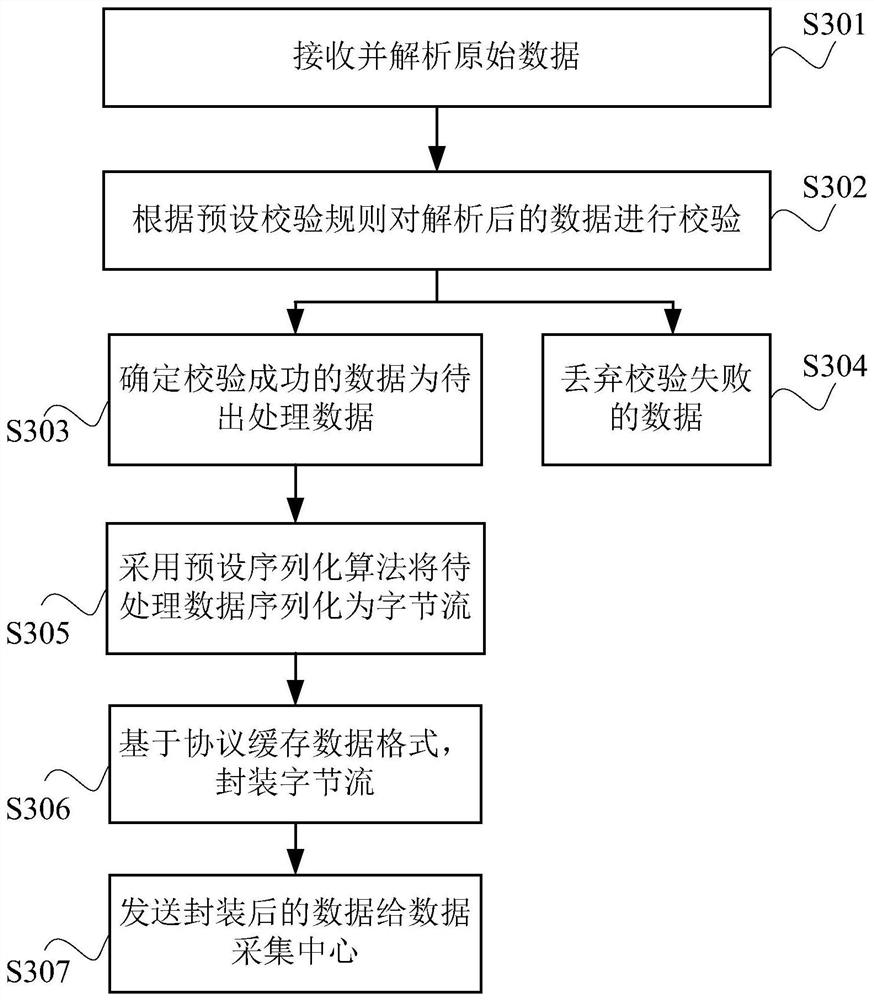 Data processing method, device and system and storage medium