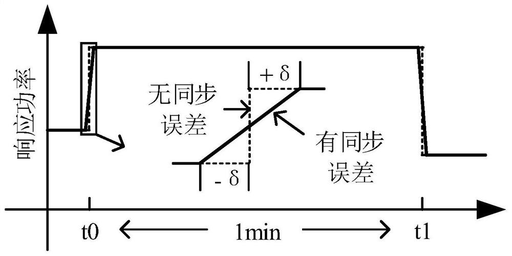 A double-layer control system for fast frequency adjustment based on temperature control load