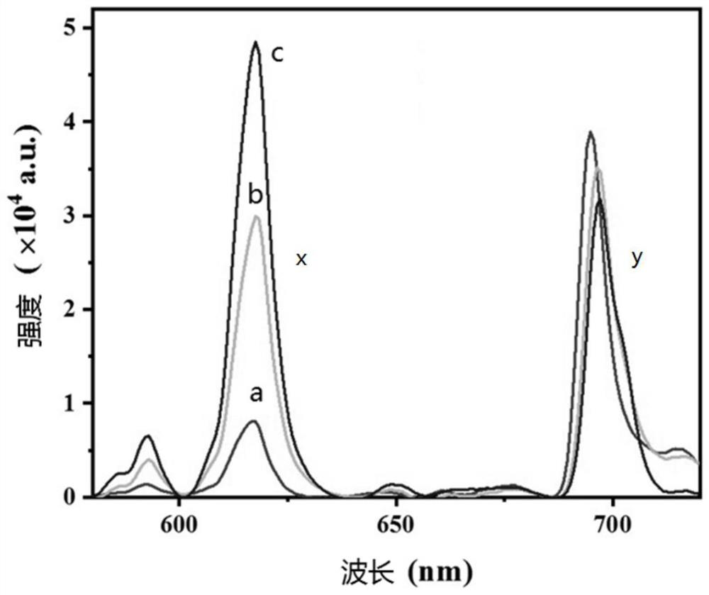 A Fluorescence Intensity Ratio Temperature Measurement Method Based on Mixed Temperature Sensing Materials