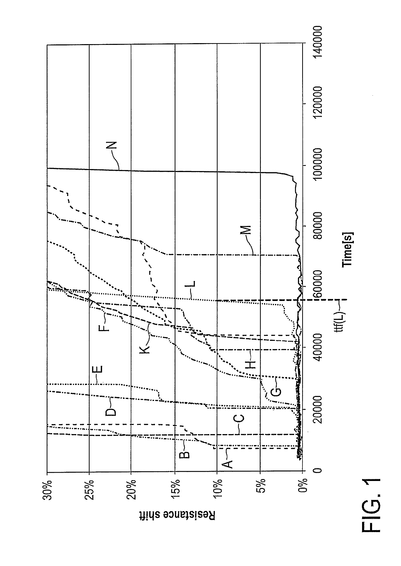 Electromigration testing and evaluation apparatus and methods