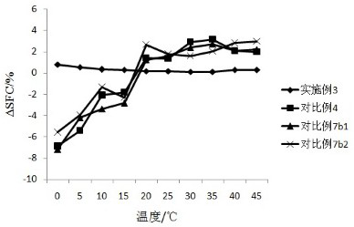 Fat composition containing pangasius oil and preparation method and application in margarine