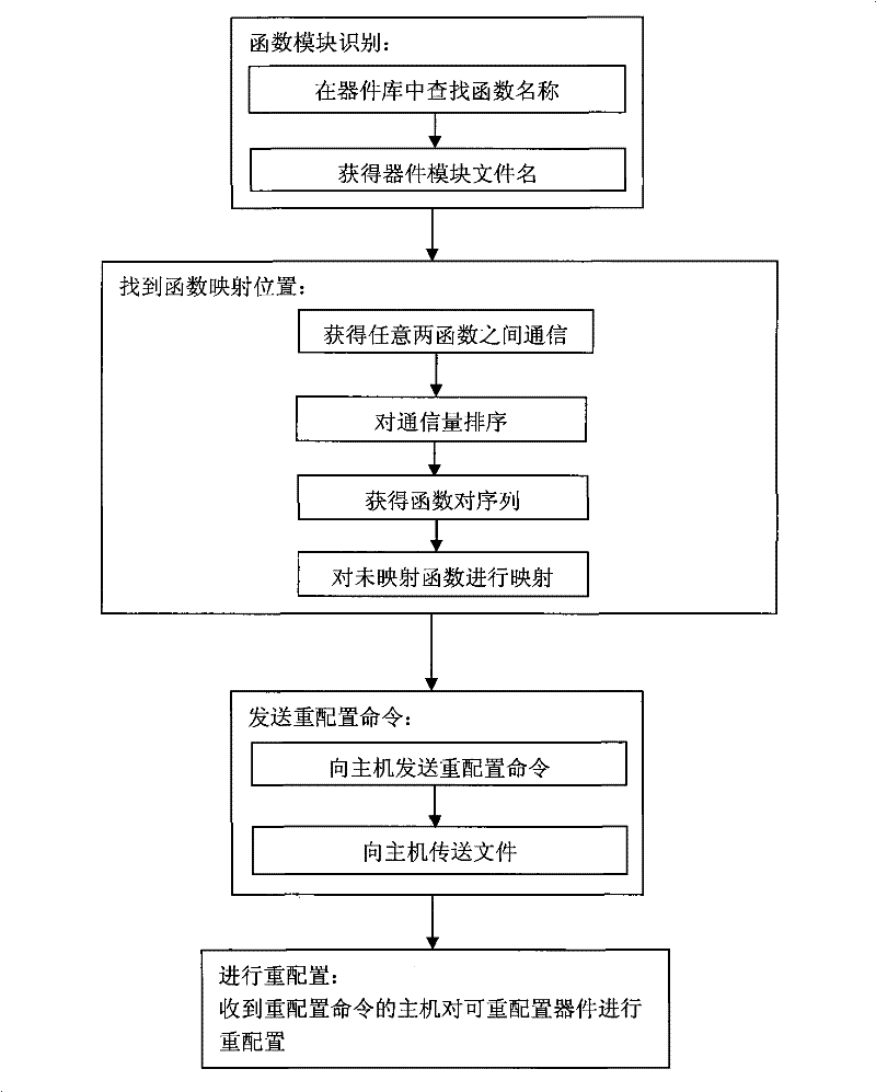 Program mapping method for reconfigurable device based on calling graph
