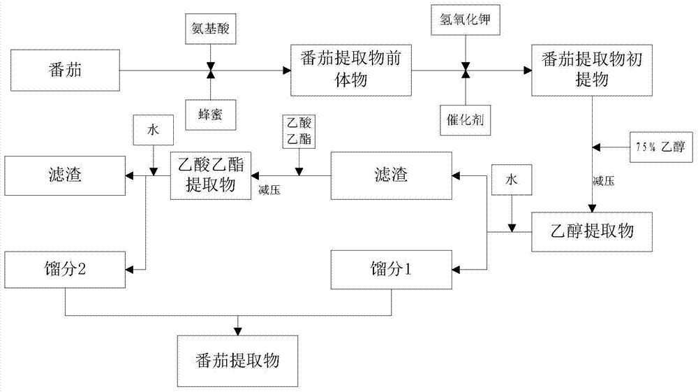 A preparation method of tomato extract and its application in cigarette production