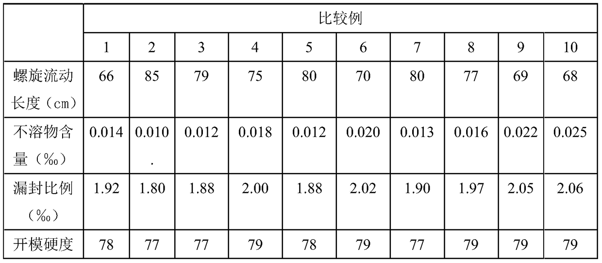 Secondary mixing method of epoxy resin composition for semiconductor encapsulation