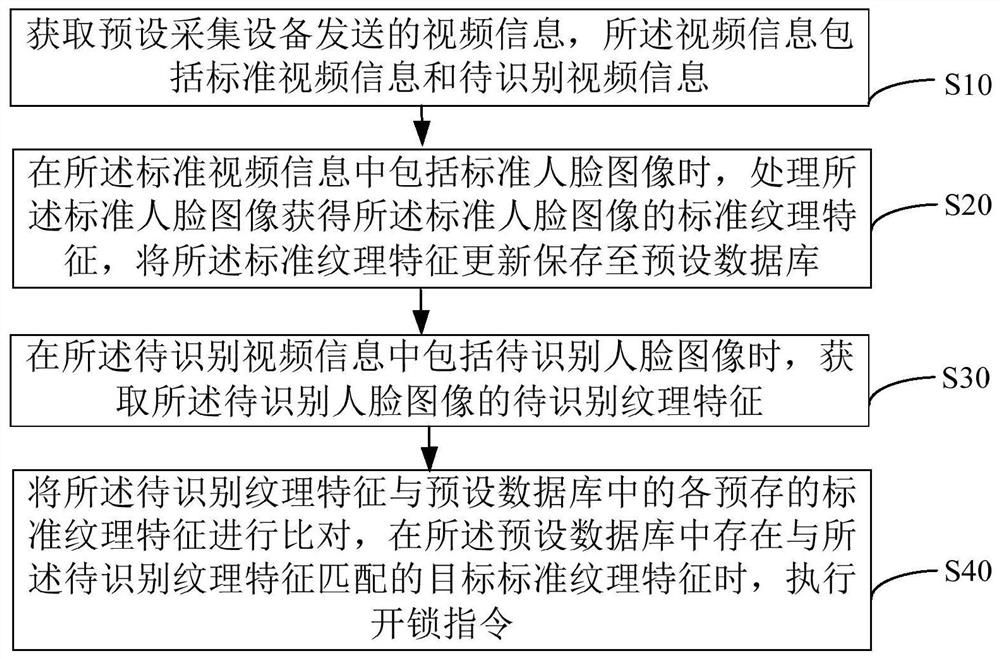 Unlocking method, device and equipment based on face recognition and computer storage medium