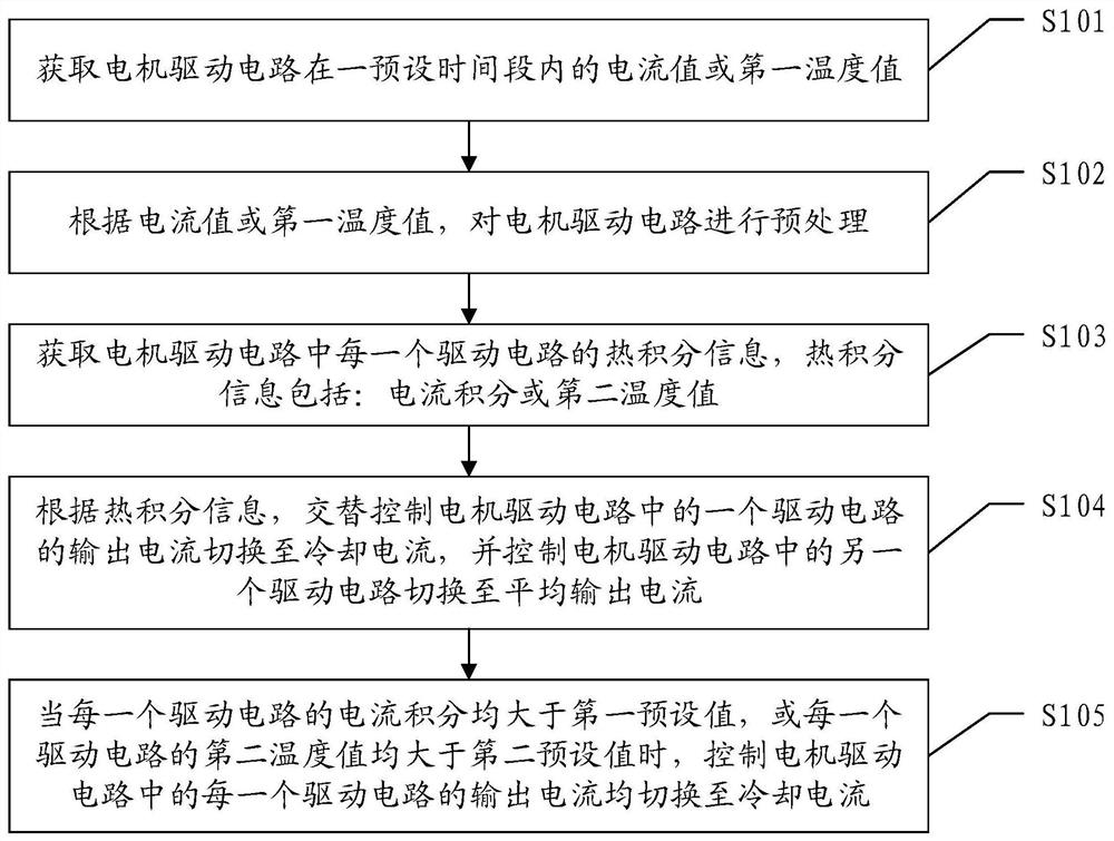 A control method, device, system and vehicle for motor thermal protection