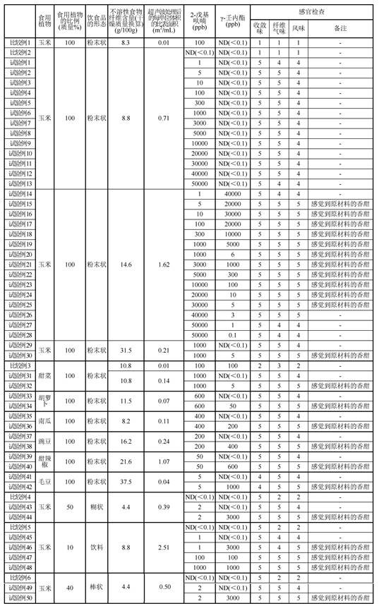 POWDER FOOD CONTAINING Edible PLANTS, AND DRY AND FEATURE CONTAINING SAME