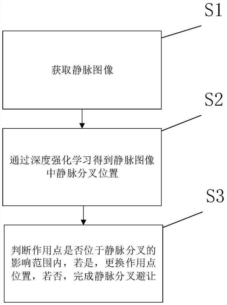 Venous bifurcation avoidance method and venous puncture robot