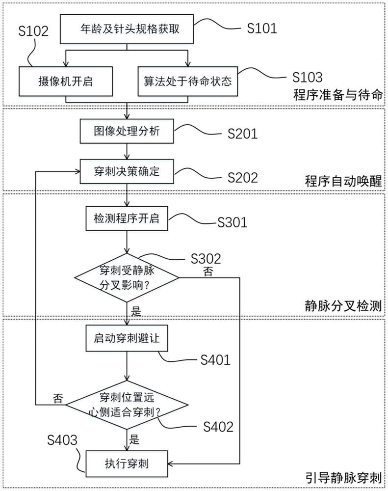 Venous bifurcation avoidance method and venous puncture robot