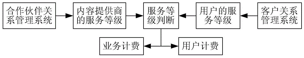 A service resource allocation method and system