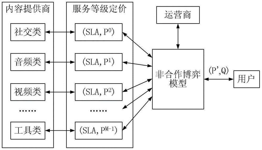 A service resource allocation method and system