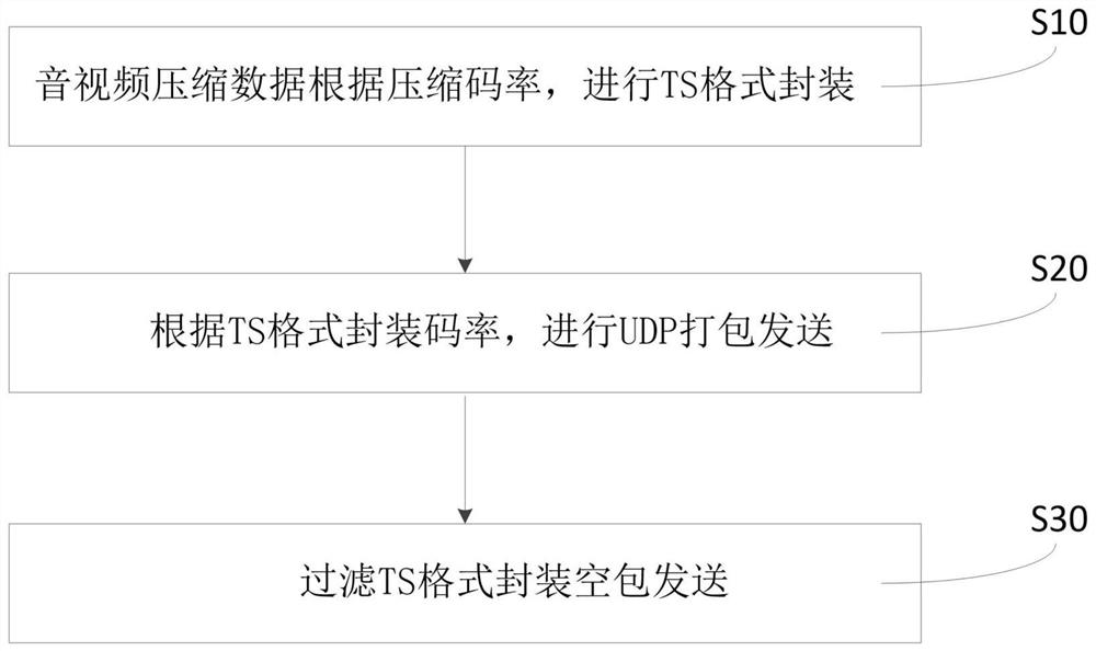 VBR sending method of TS packaging format