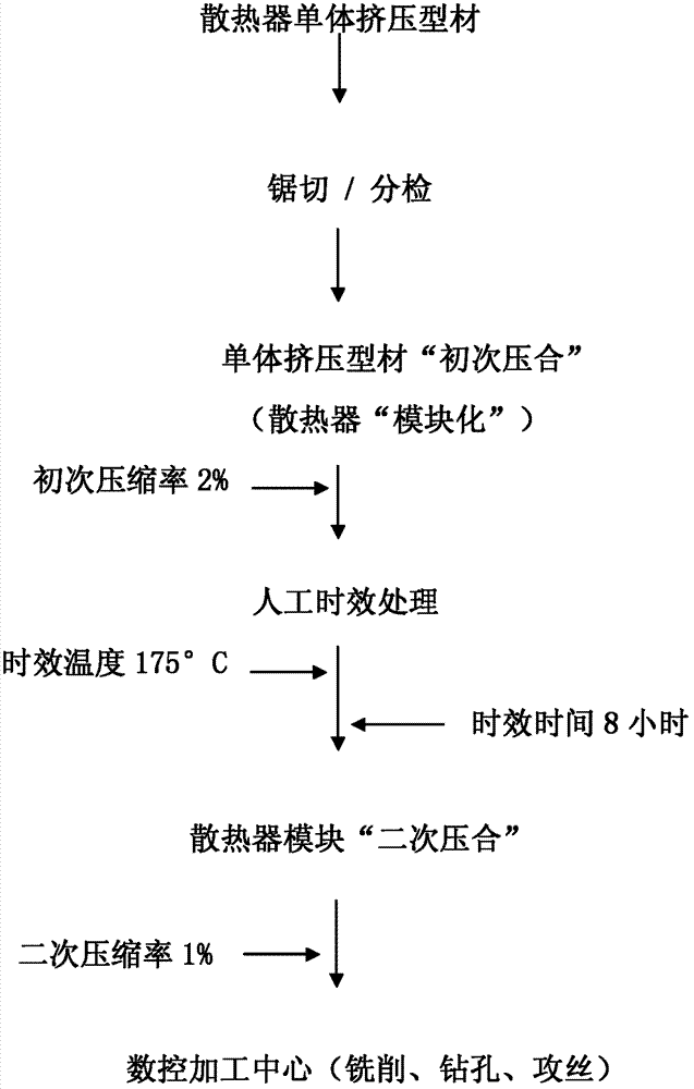 Compensation method of modular radiator manufacturing process