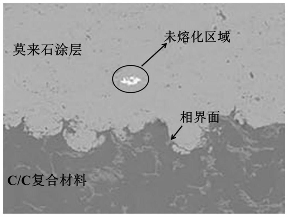 Mullite high-temperature anti-oxidation coating on surface of composite material and preparation method of mullite high-temperature anti-oxidation coating