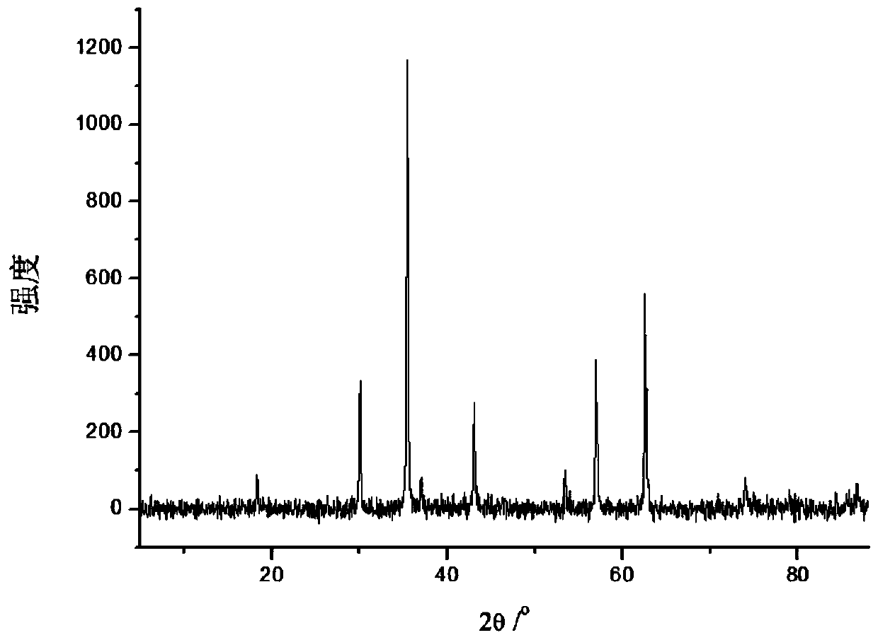 A magnetic nanoparticle based on alkali lignin, its preparation method and its application in the adsorption of copper ions