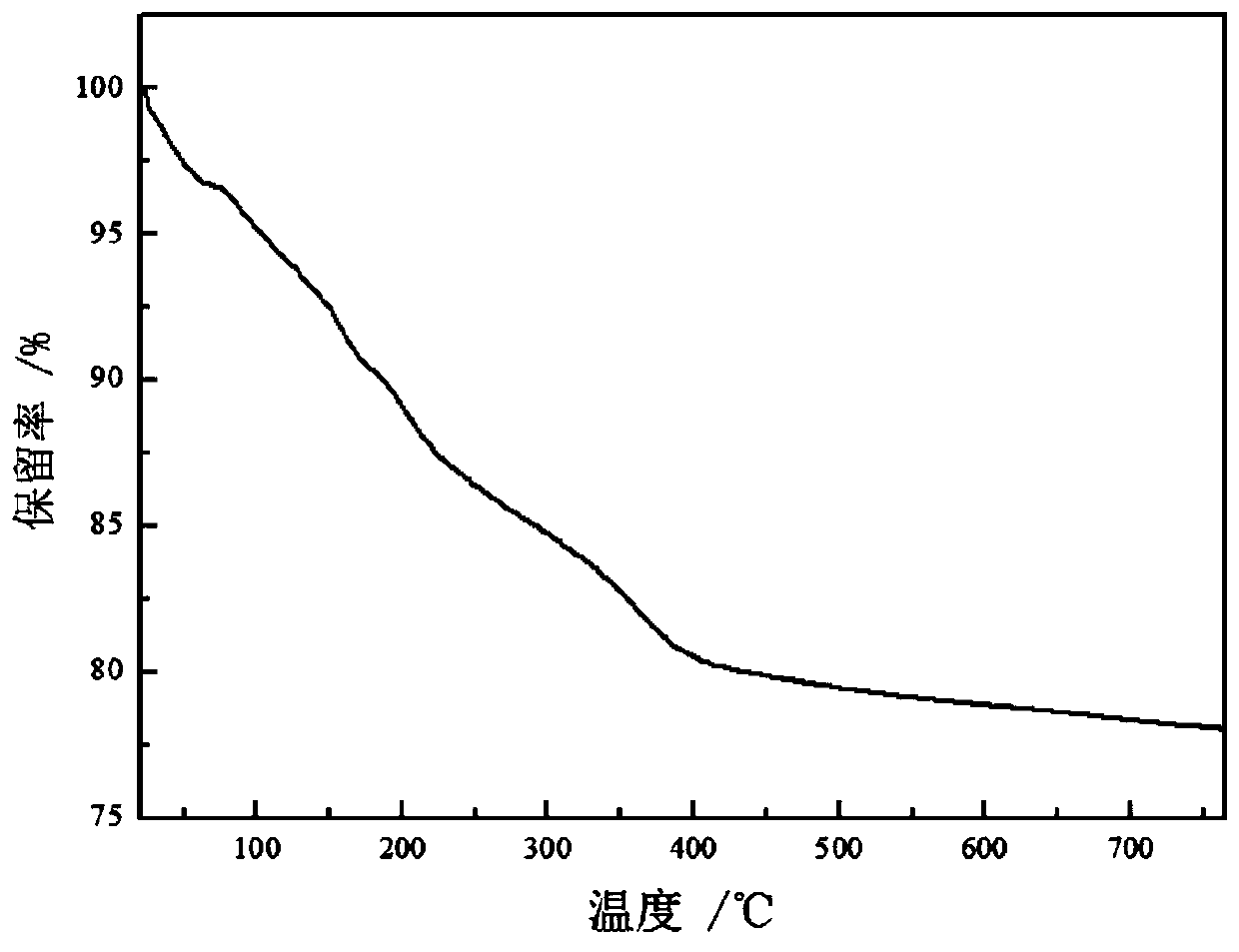 A magnetic nanoparticle based on alkali lignin, its preparation method and its application in the adsorption of copper ions