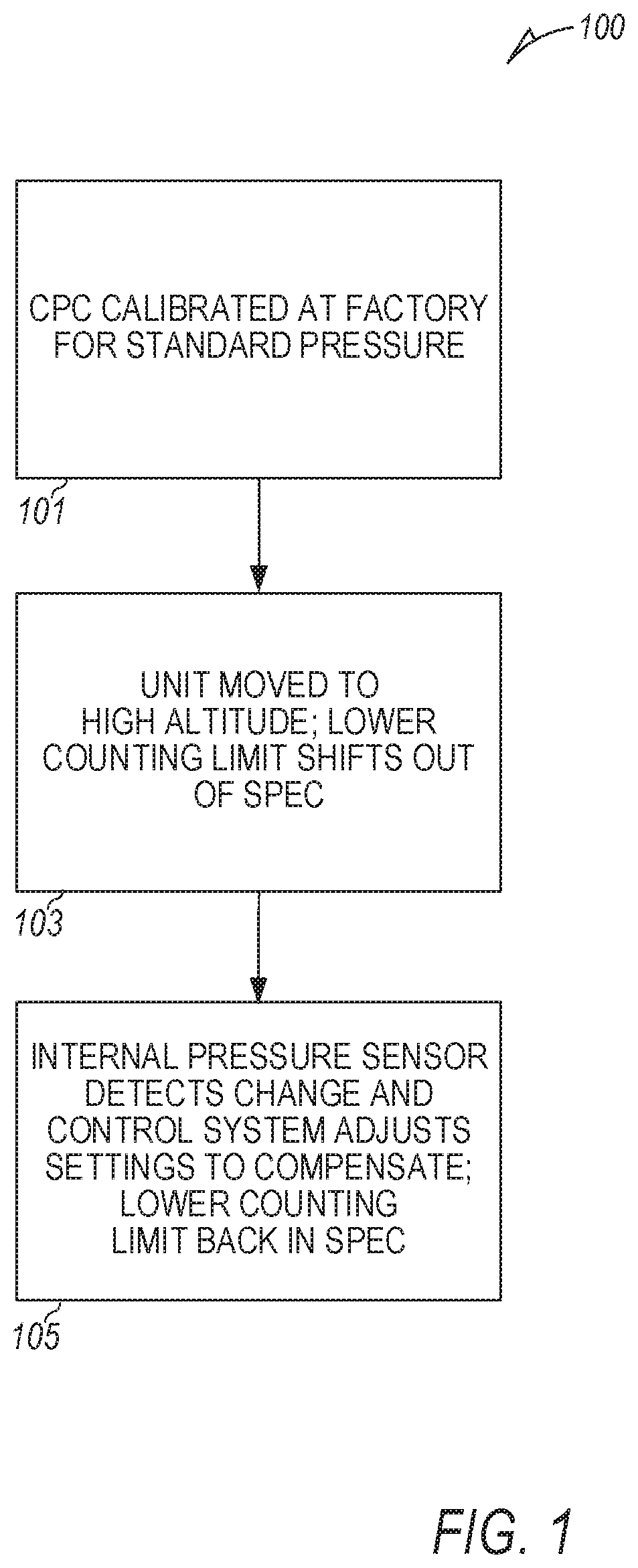 Condensation particle counter efficiency compensation for altitude