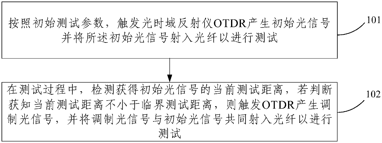 Optical time domain reflectometer test method and optical time domain reflectometer