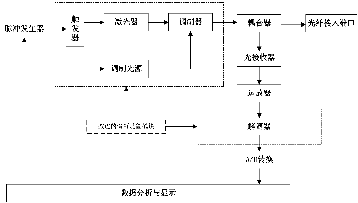 Optical time domain reflectometer test method and optical time domain reflectometer