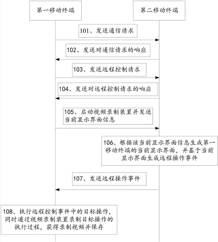 Remote control method and system for mobile terminal and mobile terminal