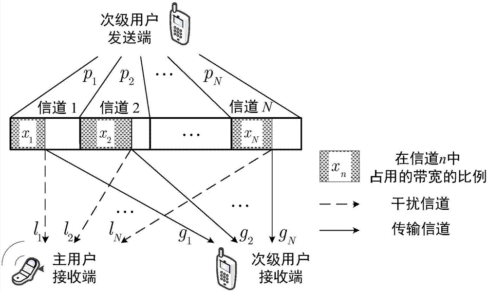 Joint distribution method of multi-channel power bandwidth in cognitive radio network