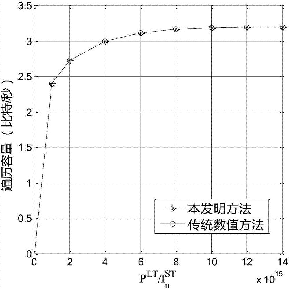 Joint distribution method of multi-channel power bandwidth in cognitive radio network