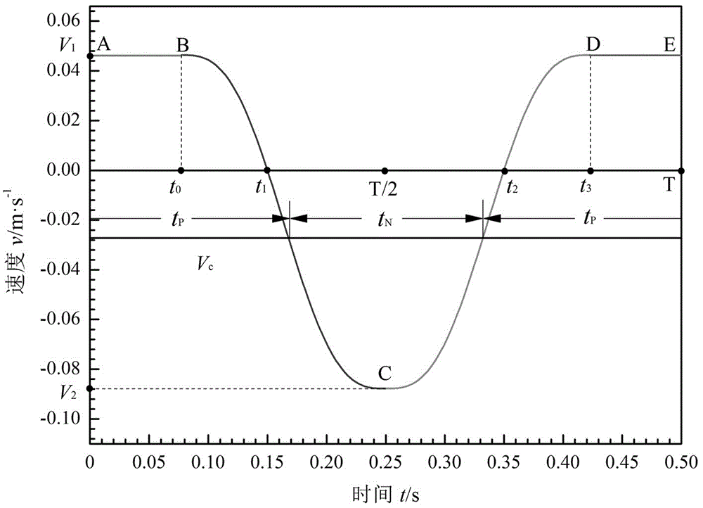 Non-sinusoidal oscillation method for continuous casting crystallizer