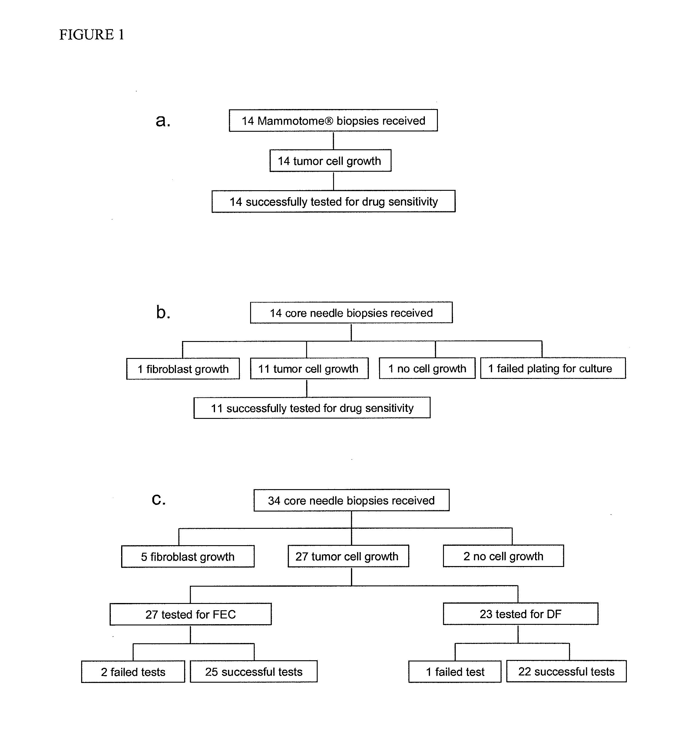 Methods for selecting active agents for cancer treatment