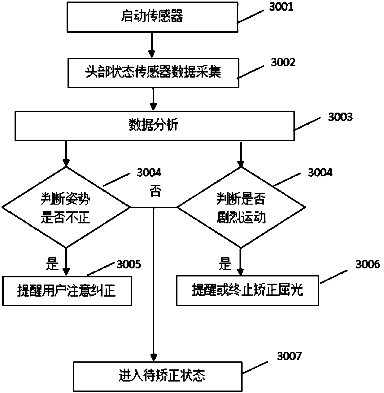 Use method of refractive correction instrument